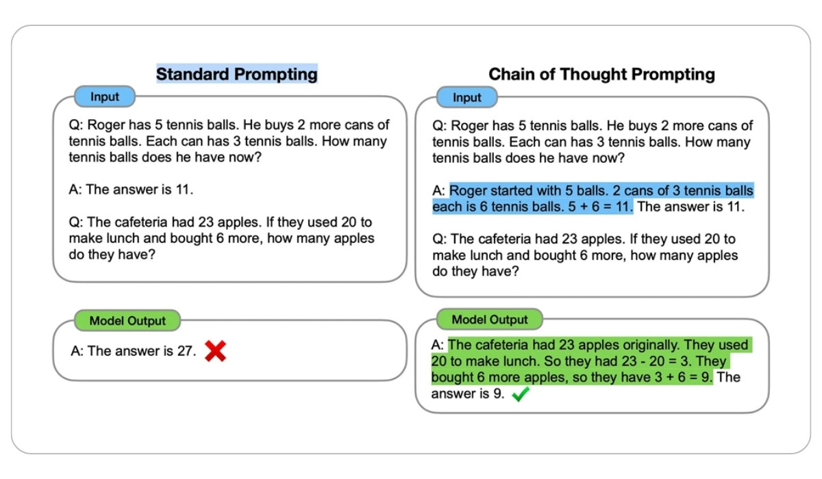 Standard vs chain of thought prompting