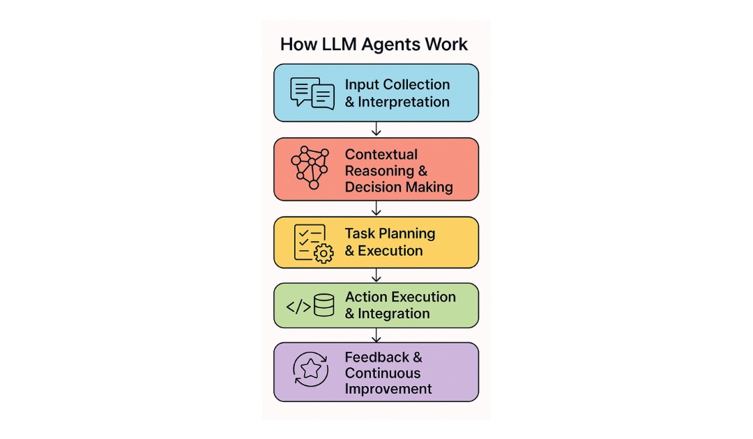 How LLM agents work?